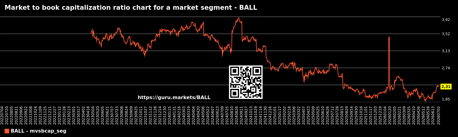 Market to book capitalization ratio chart for a market segment - BALL
